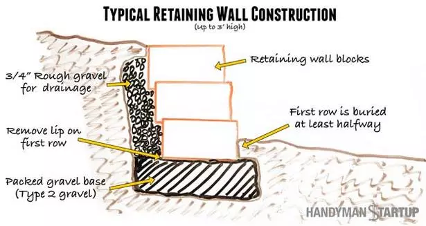 installation-einer-stutzmauer-am-hang-55_2-10 Installation einer Stützmauer am Hang